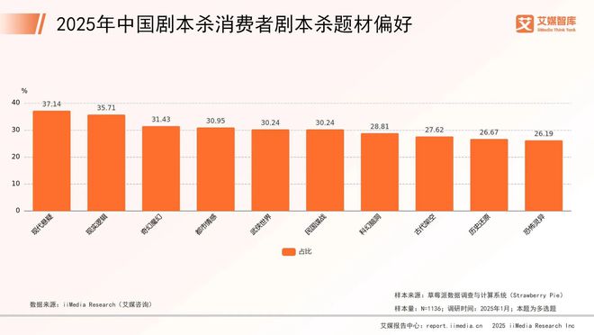 中国剧本杀市场消费行为调查数据j9国际站艾媒咨询 2025年(图4)