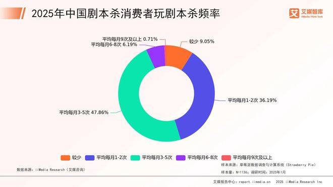 中国剧本杀市场消费行为调查数据j9国际站艾媒咨询 2025年(图3)