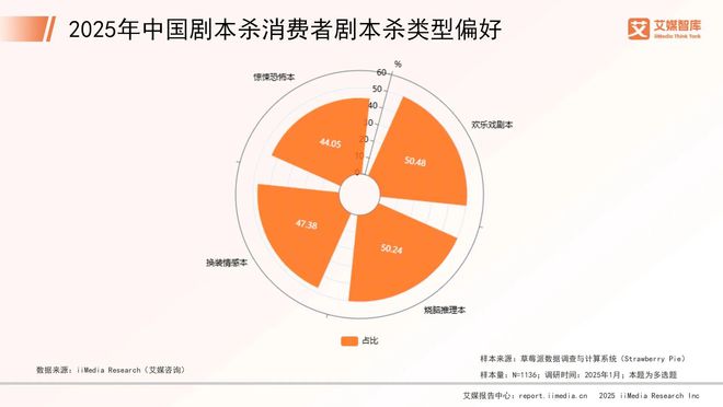 中国剧本杀市场消费行为调查数据j9国际站艾媒咨询 2025年(图2)