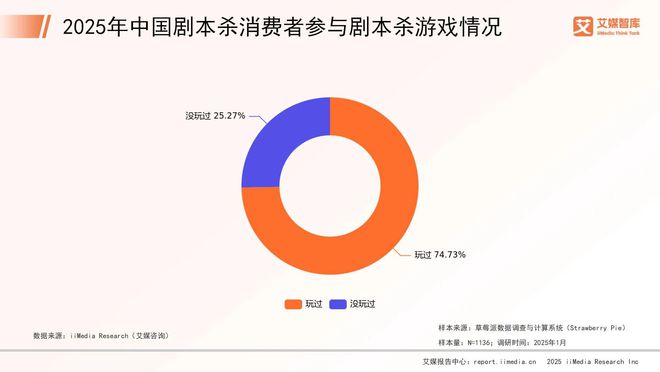 中国剧本杀市场消费行为调查数据j9国际站艾媒咨询 2025年